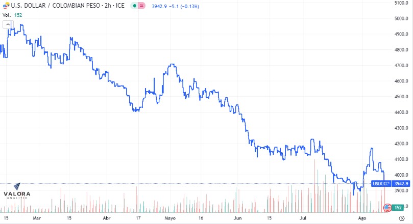 Dólar en Colombia se cotiza de nuevo a la baja.