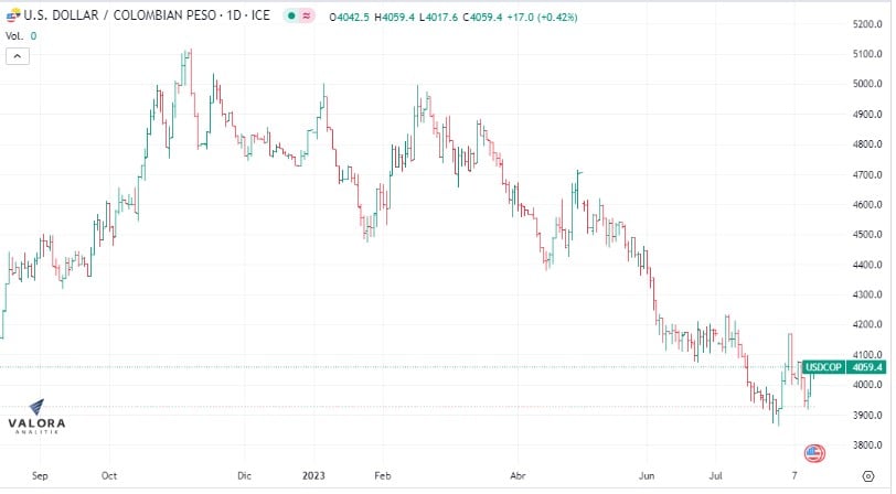 Dólar en Colombia se cotiza al alza.