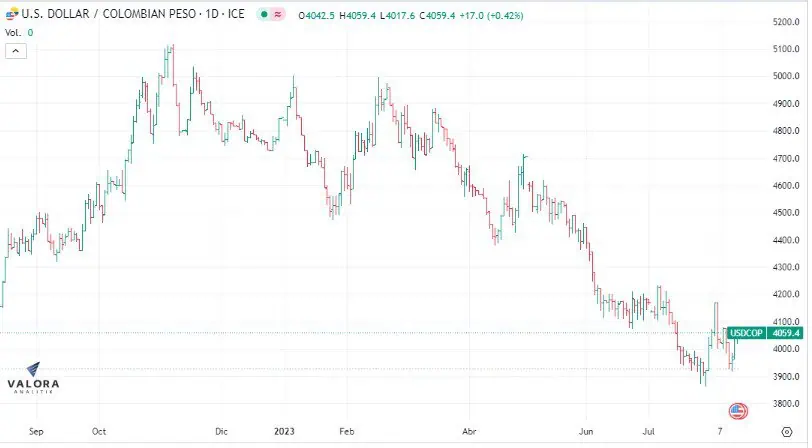 Dólar en Colombia 15 de agosto: sigue con fuerte alza sobre los $4.000 Dólar en Colombia se cotiza al alza.