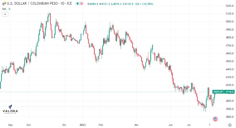 Así está el dólar en Colombia este miércoles.