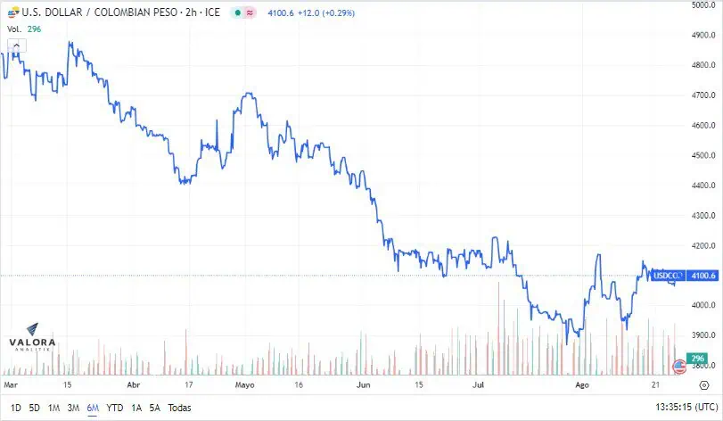 Dólar en Colombia abrió a la baja: rompe soporte de $4.100 Dólar en Colombia se cotiza a la baja.