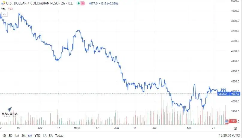 Dólar en Colombia abrió por debajo de los $4.100, tendencia que ha mantenido por dos días seguidos Dólar en Colombia se cotiza a la baja. Foto: Valora Analitik