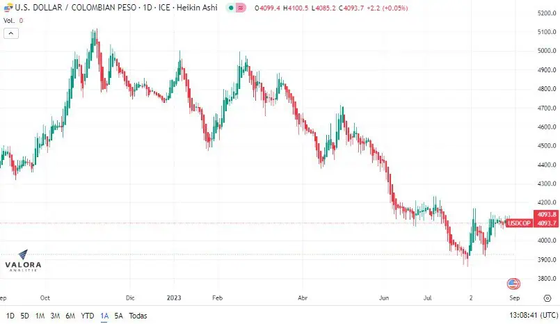 Por tercer día consecutivo, dólar en Colombia se cotiza a la baja Dólar en Colombia se cotiza por debajo de los 4.100 pesos.