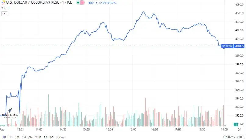 Dólar Colombia 1 de agosto: cerró con fuerte aumento y por encima de $4.000 Por segunda jornada consecutiva el dólar en Colombia se cotiza al alza.