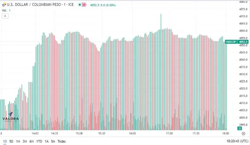 Dólar Colombia 2 de agosto: terminó al alza por tercer día consecutivo Por tercer día consecutivo el dólar en Colombia se cotiza al alza.