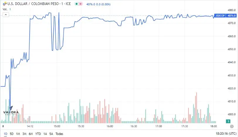 Dólar Colombia 8 de agosto: termina la jornada al alza y se acerca a los $ $4.100 Dólar en Colombia sigue cotizándose al alza.