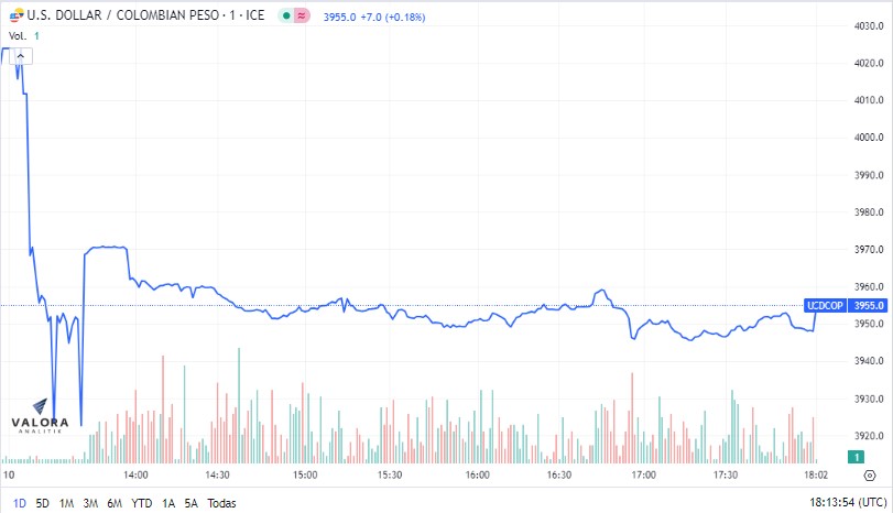 Dólar en Colombia se cotizó toda la jornada a la baja y rompió la barrera de los 4.000 pesos a la baja