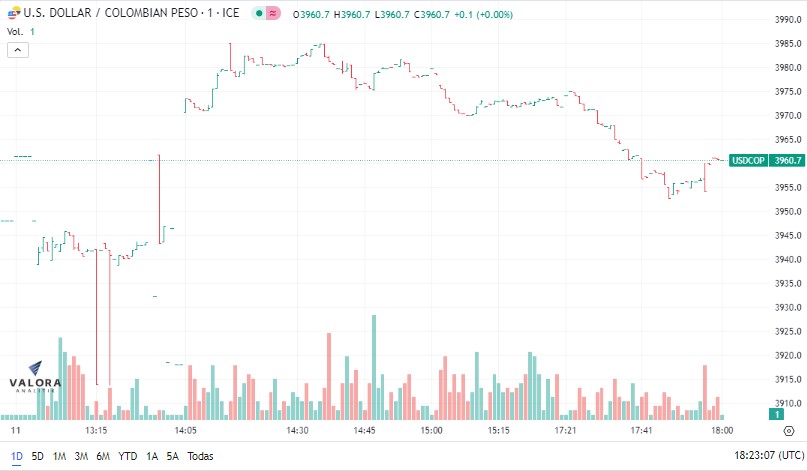 Dólar en Colombia terminó la semana por debajo de los 4.000 pesos.