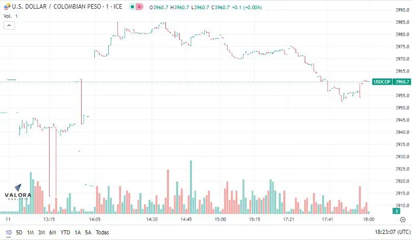 Dólar Colombia 11 de agosto: pese a leve alza, termina la semana por debajo de $4.000 Dólar en Colombia terminó la semana por debajo de los 4.000 pesos.