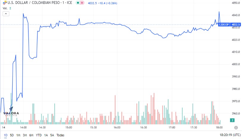 Dólar en Colombia terminó sobre los 4.000 pesos. 