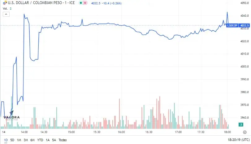 Prueba: Dólar en Colombia 14 de agosto: volvió a cerrar sobre los $4.000 Dólar en Colombia terminó sobre los 4.000 pesos.