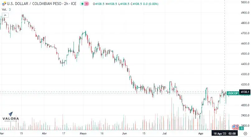 Dólar en Colombia sigue sobre los $4.100, uno de sus valores máximos en casi tres semanas Sigue sobre los 4.100 pesos el dólar en Colombia.