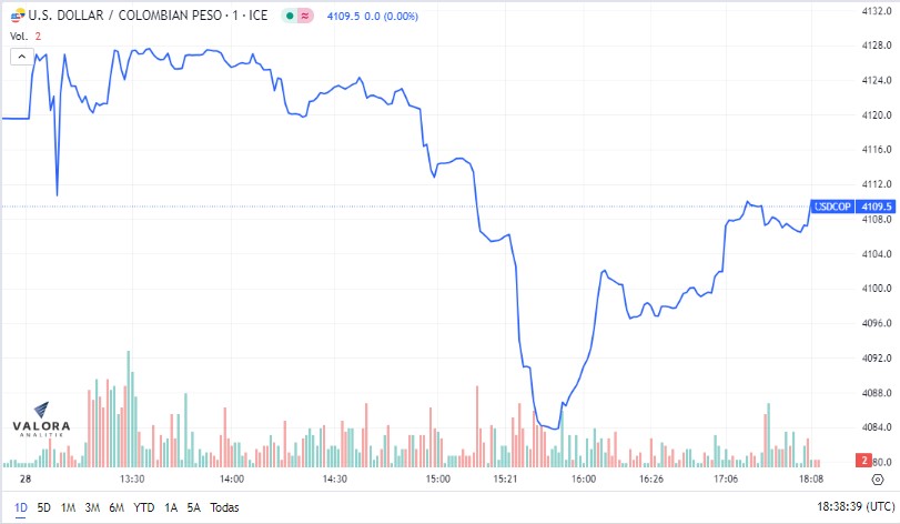 Dólar en Colombia se cotiza a la baja este lunes. 