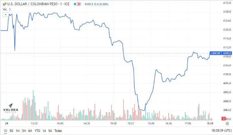 Dólar en Colombia cierra a la baja y revierte alza de la semana anterior Dólar en Colombia se cotiza a la baja este lunes.