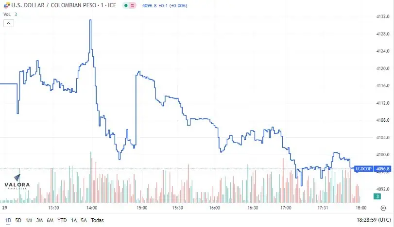 Dólar en Colombia termina la jornada a la baja, alcanzó a caer a los $4.093 Terminó por debajo de los $4.100 el dólar en Colombia.