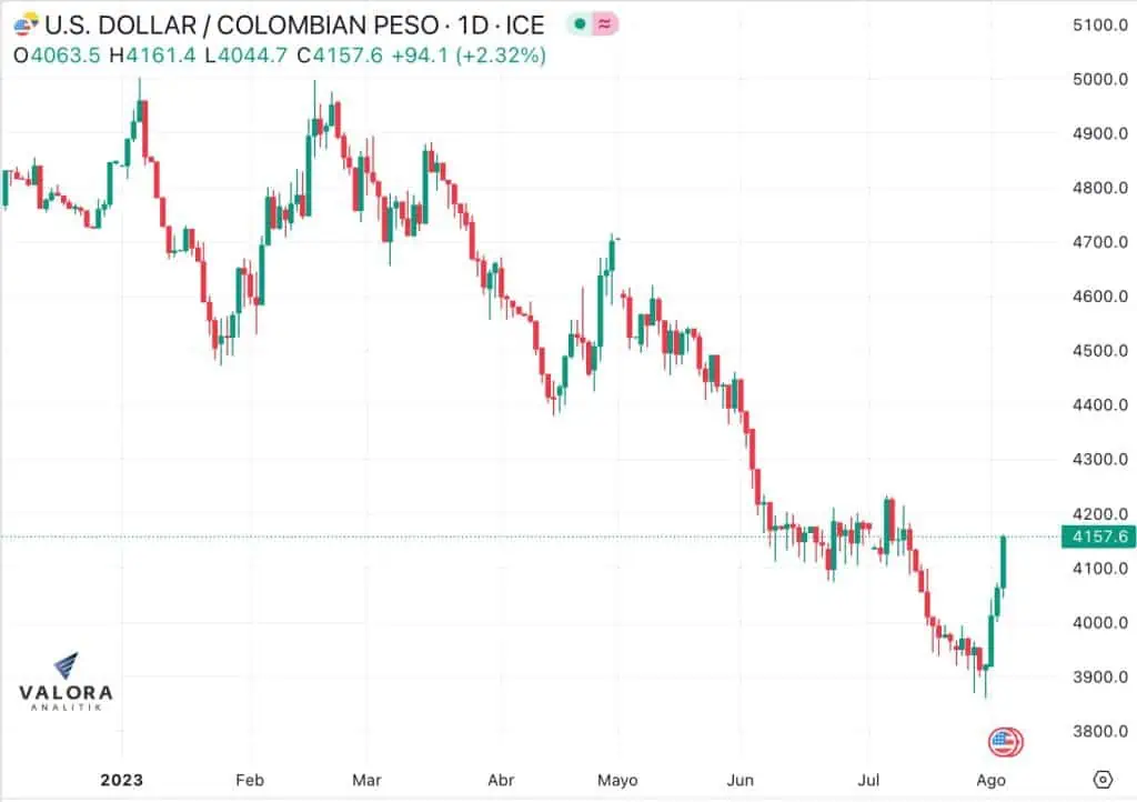 Dólar en Colombia sube $230 en menos de 5 días y vuelve a superar los $4.100 El dólar en Colombia sigue cotizándose al alza.