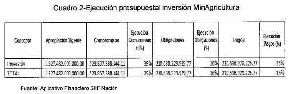 Ejecución presupuestal de inversión del MinAgricultura apenas llega al 39 % en 2023 Ejecución Ministerio de Agricultura