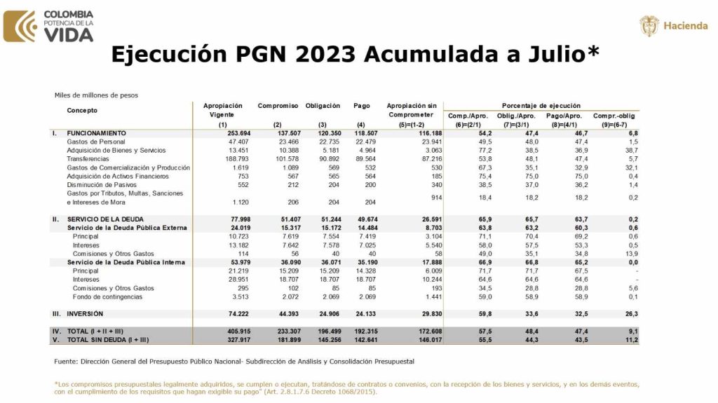 Así va la ejecución del Presupuesto General de la Nación