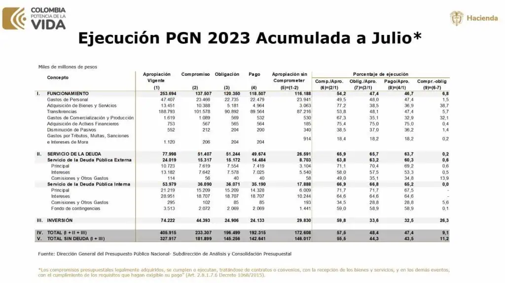 ¿Qué ha pasado con la ejecución en Colombia del Presupuesto General de la Nación? Así va la ejecución del Presupuesto General de la Nación