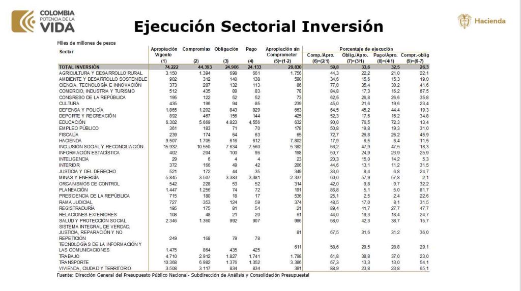 Ejecución sectorial del gobierno de Gustavo Petro