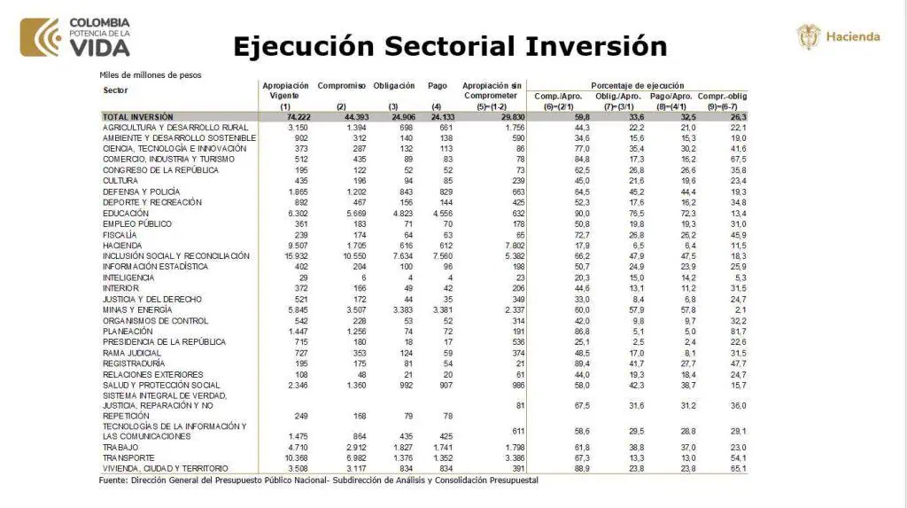 Ejecución presupuestal de inversión del MinAgricultura apenas llega al 39 % en 2023 Ejecución sectorial