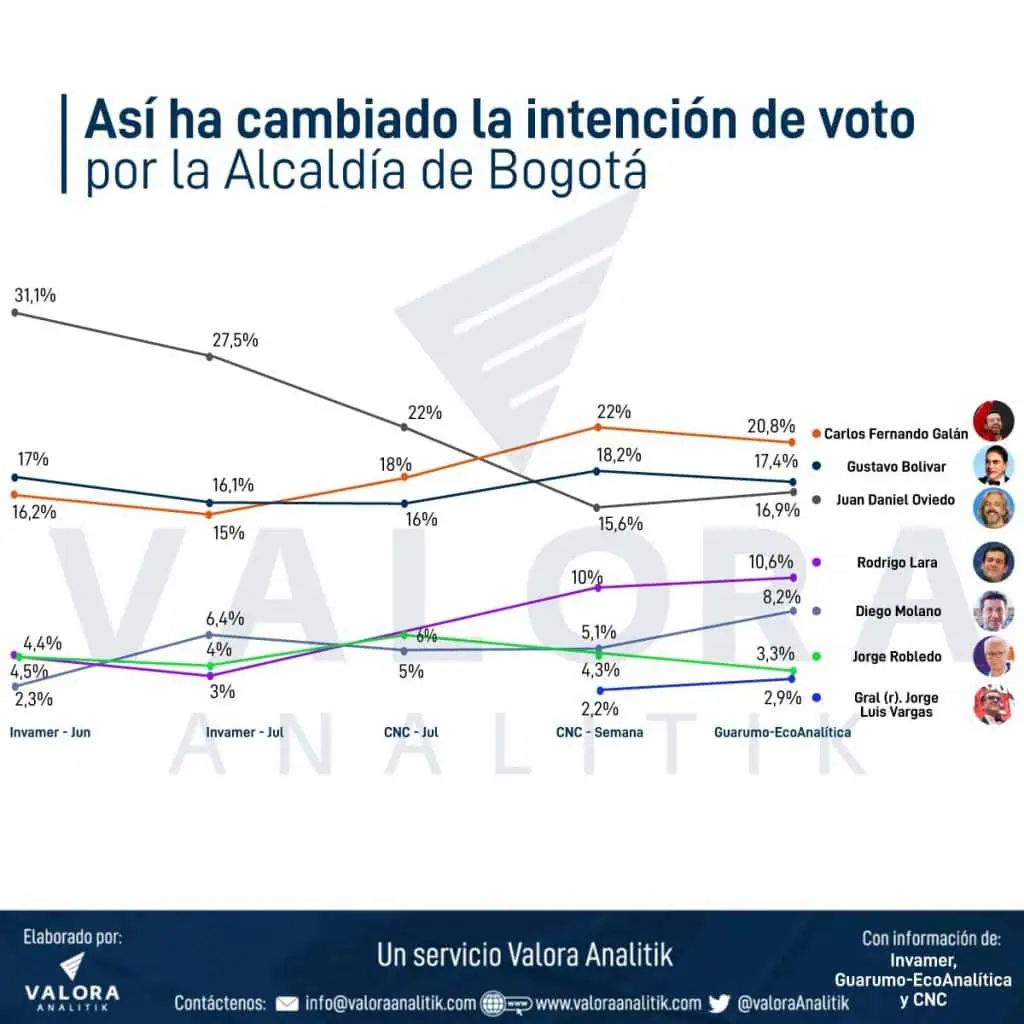 Así ha cambiado la intención de voto en Bogotá: Galán, Oviedo y Bolívar, en la punta Así ha cambiado la intención de voto para la Alcaldía de Bogotá
