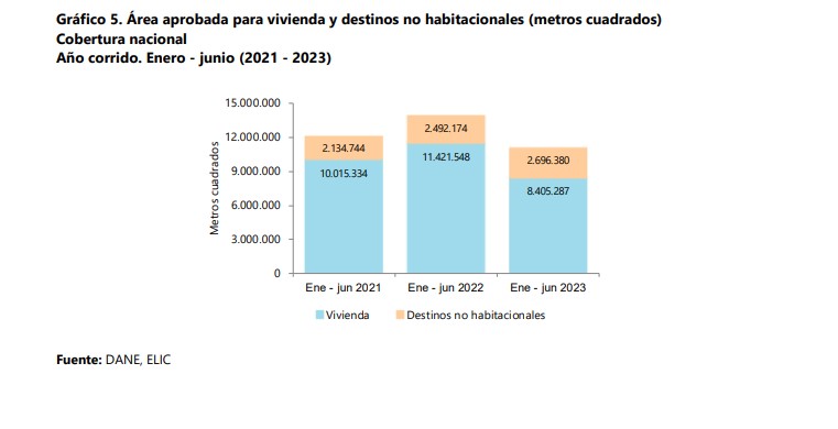 Más del 40 por ciento cayeron las licencias de construcción.