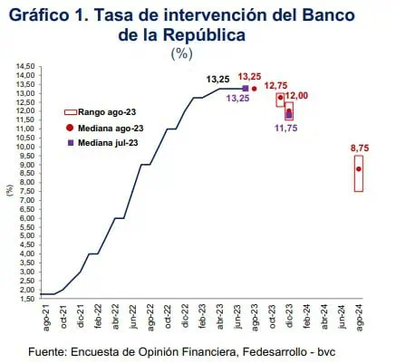 ¿Más inflación en Colombia para cierre del 2023?: Esto dice encuesta de Fedesarrollo Expectativa para la tasa de interés en Colombia