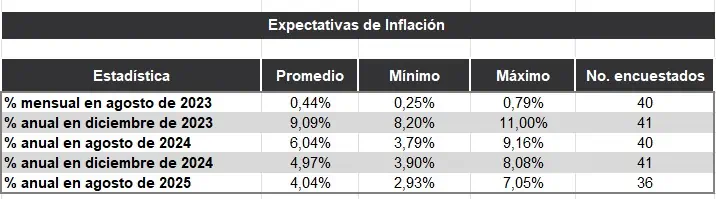 Expertos incrementan expectativas de inflación para el cierre 2023 Encuesta del Banco de la República revela mayor inflación para fin de año.