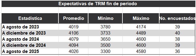 Expectativas para el dólar en Colombia. Foto: BanRep