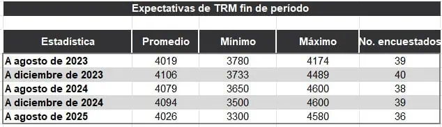 Expertos incrementan expectativas de inflación para el cierre 2023 Expectativas para el dólar en Colombia. Foto: BanRep