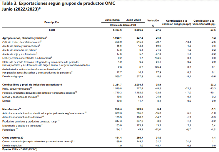 Exportaciones por sectores junio 2023
