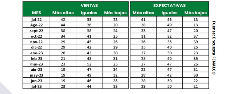 Perspectivas de las ventas para los comerciantes de Colombia.
