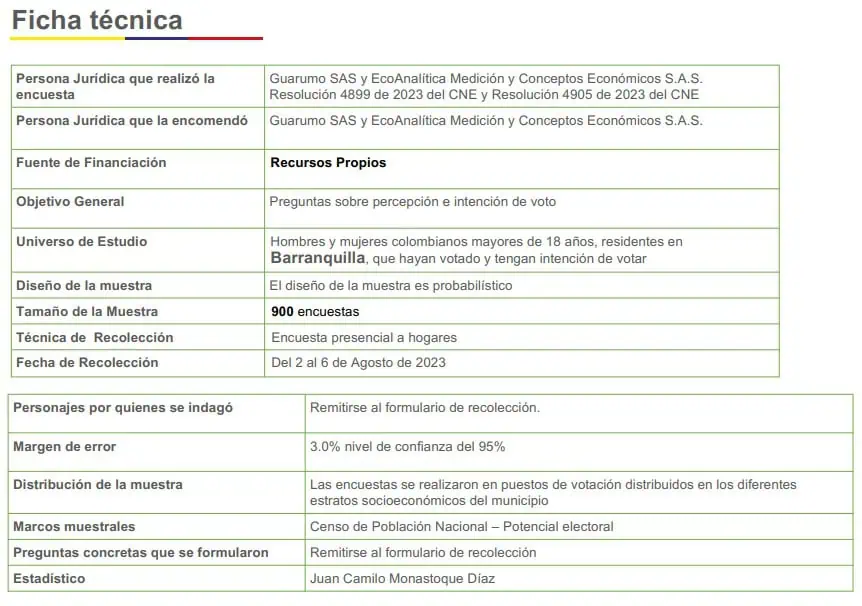Así va la intención de voto para la Alcaldía de Barranquilla Ficha técnica encuesta Guarumo intención de voto Alcaldía de Barranquilla
