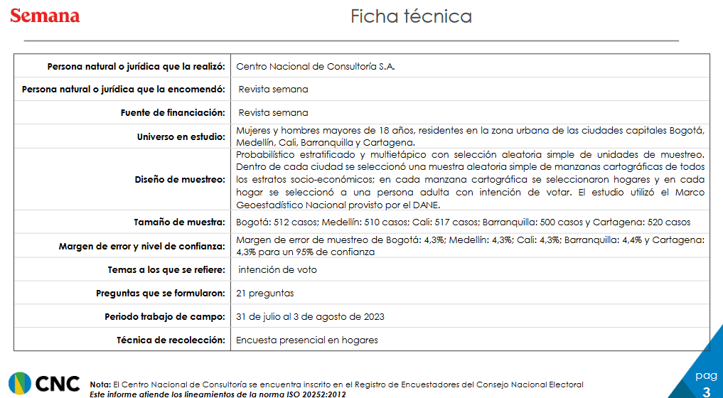 Elecciones en Cartagena: 15 candidatos en competencia, ¿Quién lidera la alta proliferación? Ficha ténica encuesta CNC agosto