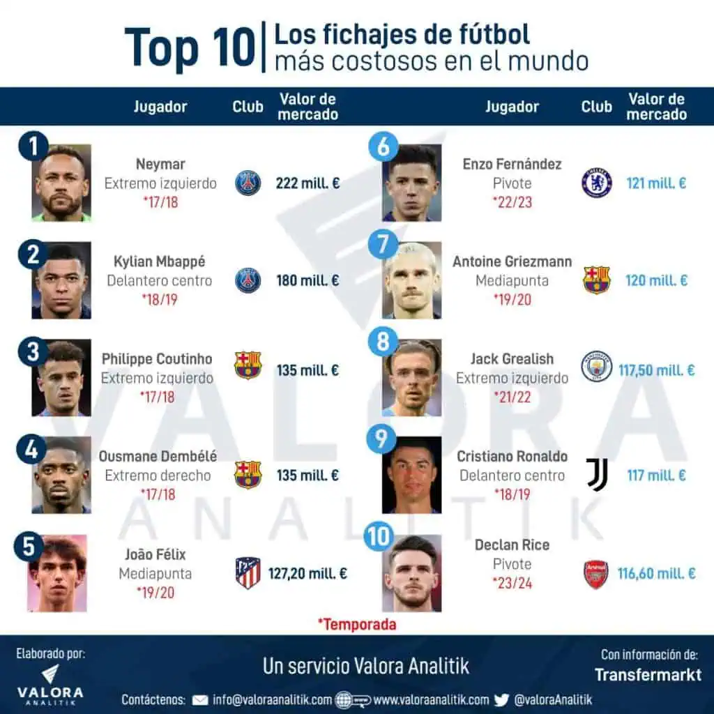 Neymar jugará en Al Hilal para volverse millonario: $352 millones por partido ganado Fichajes más costosos en el mundo.