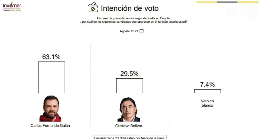 Gustavo Bolívar perdería en segunda vuelta en Bogotá tanto contra Galán como Oviedo Galán y Bolívar en una eventual segunda vuelta para las elecciones a la Alcaldía de Bogotá