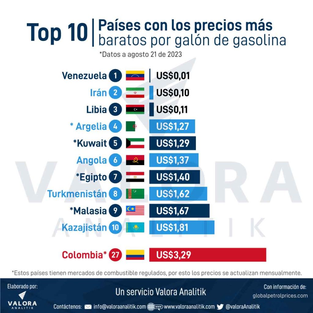 Países con precio más barato de galón de gasolina.
