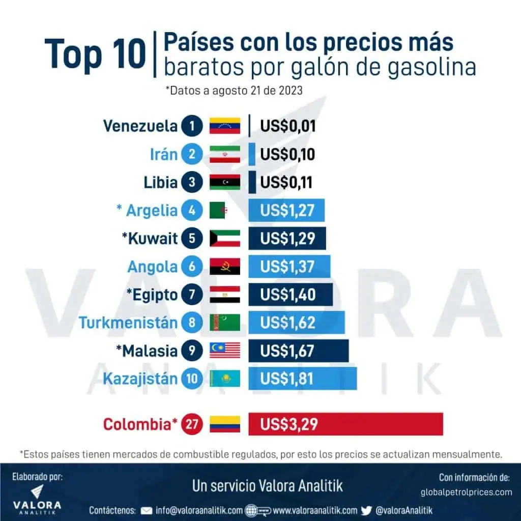 ¿Colombia tiene el precio por galón de gasolina barato vs otros países de Sudamérica? Países con precio más barato de galón de gasolina.