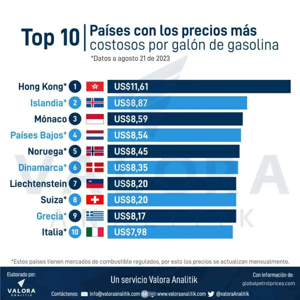 Precios de la gasolina y del ACPM en Colombia subirán más de $150 en febrero países con los precios más costosos por galón de gasolina