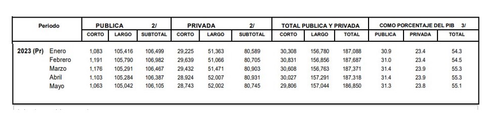 En mayo cayó la deuda externa en Colombia.