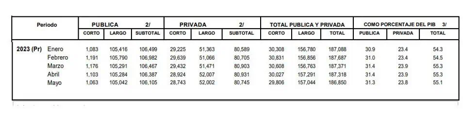 En mayo cayó la deuda externa (pública y privada) de Colombia En mayo cayó la deuda externa en Colombia.
