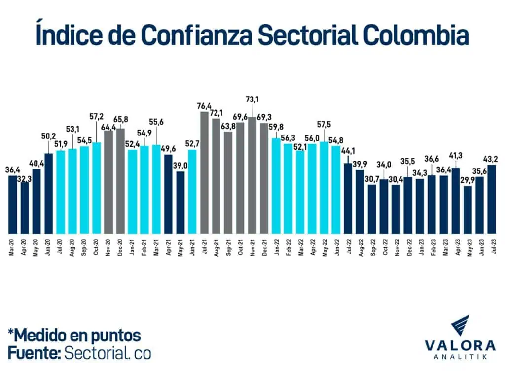 Índice de Confianza Sectorial creció en julio, pero hay incertidumbre por inflación y reformas Confianza empresarial