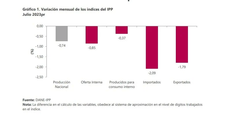 En julio siguió cayendo el Índice de Precios al Productor en Colombia Siguió cayendo el precio al productor en julio. Foto: Valora Analitik
