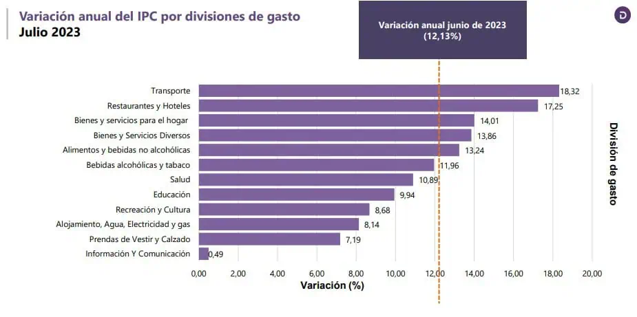 Los tres factores que hacen bajar la inflación en Colombia: ¿Hasta dónde caerá? Inflación en Colombia durante julio del 2023