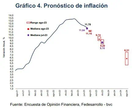 Inflación en Colombia en agosto: esto la movió. ¿De cuánto habría sido? Inflación en Colombia para agosto del 2023