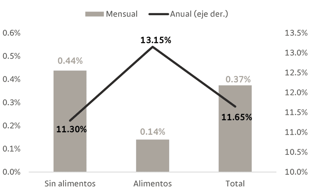 Inflación en Colombia habría aumentado más de lo previsto en julio de 2023 Inflación en Colombia para julio