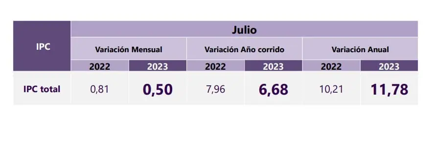 Inflación en Colombia en julio siguió cediendo por cuarto mes consecutivo Siguió cediendo la inflación en el mes de julio del 2023.