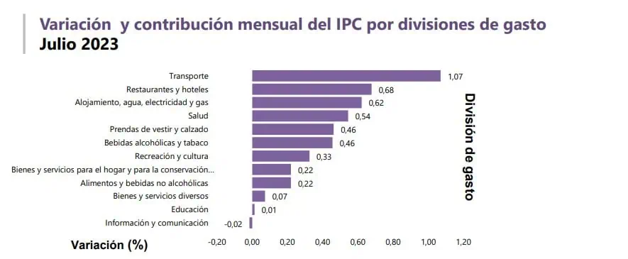 Inflación en Colombia en julio siguió cediendo por cuarto mes consecutivo Siguió cediendo la inflación en el mes de julio del 2023. Foto: Dane.