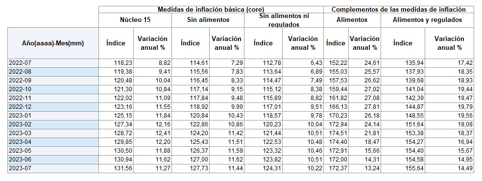 Así fue el comportamiento de las inflaciones básicas del BanRep.